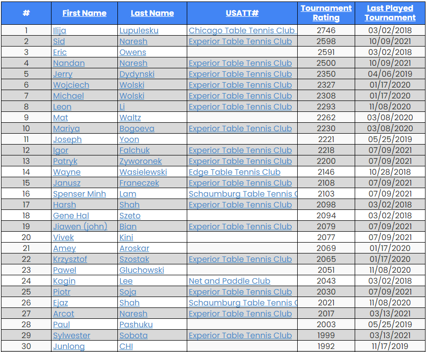 Illinois TOP30 Players (active USATT membership)